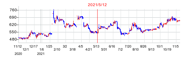 2021年5月12日 14:05前後のの株価チャート